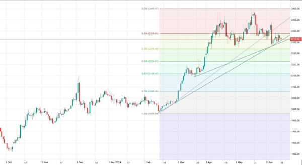 Нефть готова к сильному рывку наверх